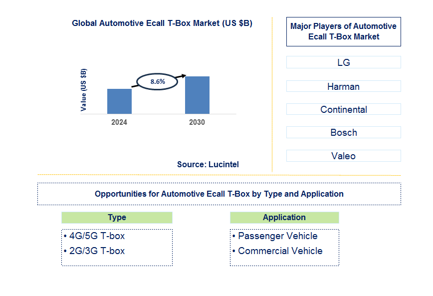 Automotive Ecall T-Box Trends and Forecast